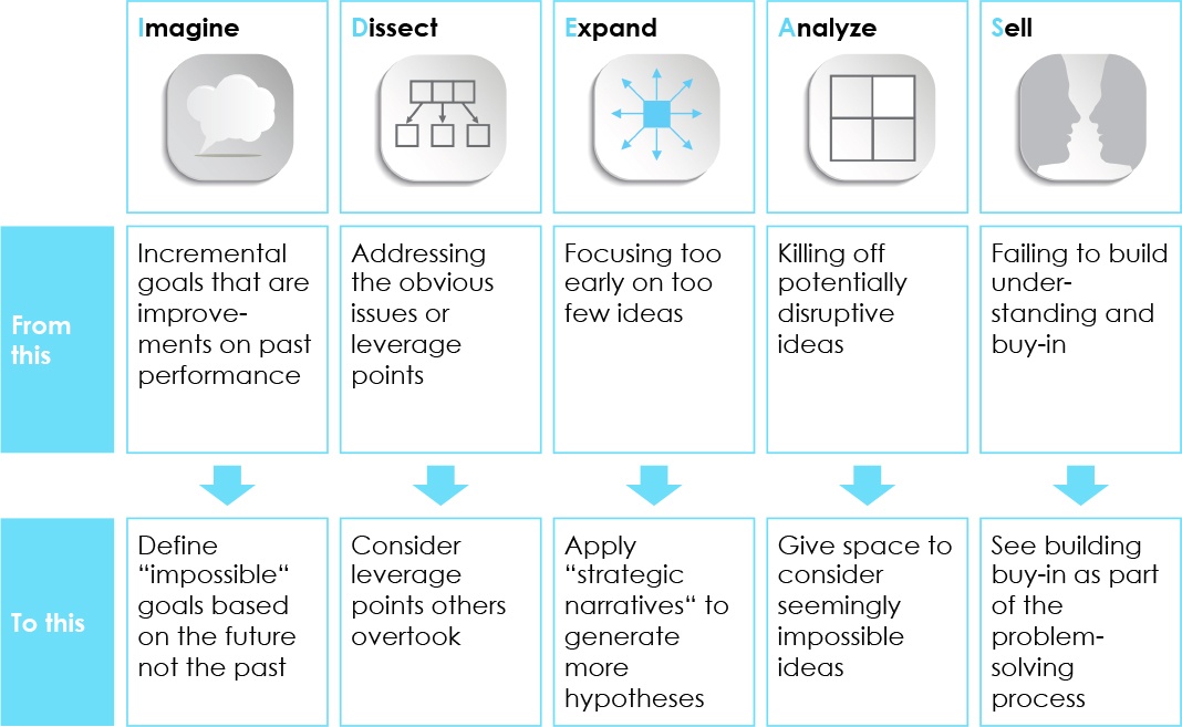 The Outthinker Process First Step Example
